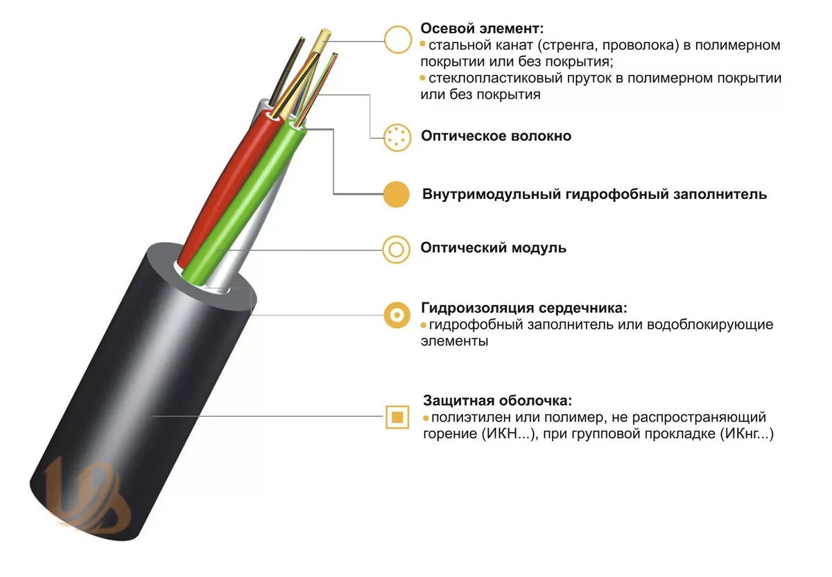 Кабели не содержащие галогенов. Кабель оптический ОКНГ(A)-HF-м4п-а8-0.5 (8 волокон).. Кабель оптический ОКСЛНГ(А)-HF-м2п-а8-2.7, шт. Кабель ИКСЛНГ(А)-HF м6п-а96-2,7 модули и волокна. ОКНГ(А)-HF-м4п-а8-1.5 кабель.