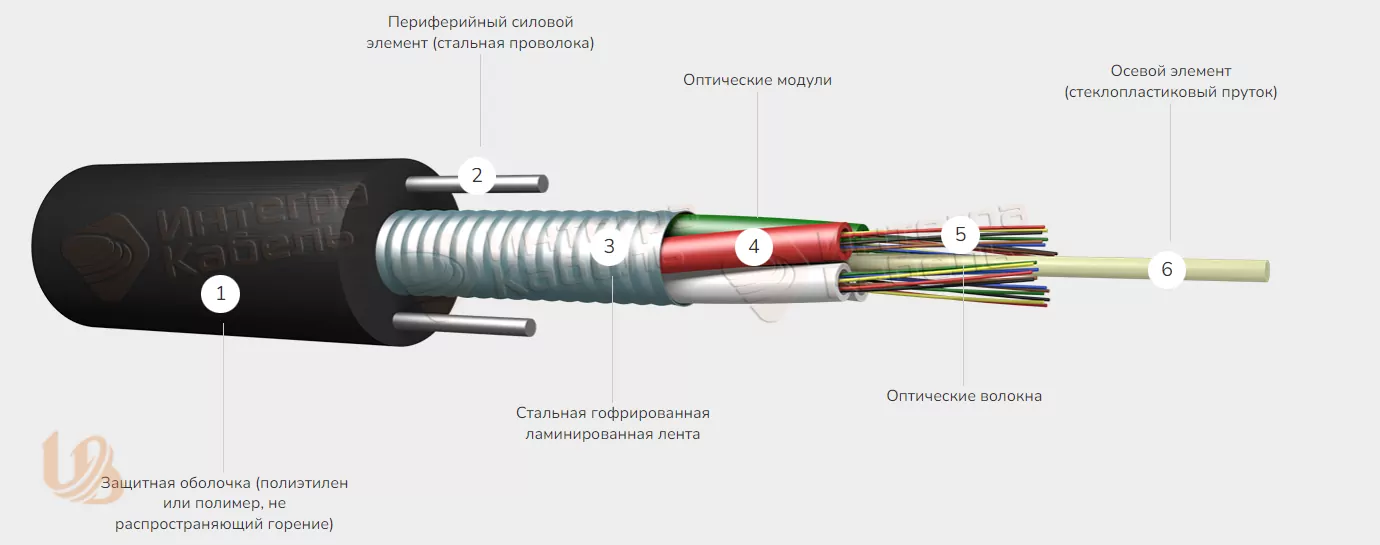 Кабель оптический бронированный 4 волокна. Оптический кабель ВОЛС бронированный. Кабель оптический ОКБ-Т-а8-7.0. Волоконно-оптический кабель с броней из стальных проволок. Кабель волоконно-оптический ИКСЛ-Т-а12-2,7.