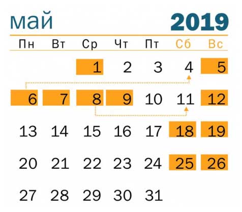 Исходя из переноса трудовых будней в мае 2019 года, рабочий день с понедельника 6 мая переносится на субботу 4 мая, а рабочий день с 8 мая на субботу 11 мая. Следовательно, в Беларуси будет пять выходных дней 5, 6, 7, 8 и 9 мая.