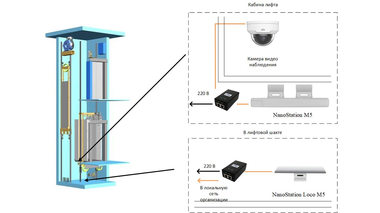 Данные монтаж. WIFI мост для видеонаблюдения в лифте. СКУД лифтов схема. WIFI мост для видеонаблюдения в лифте Eltex. WIFI мост в лифтовой шахте.